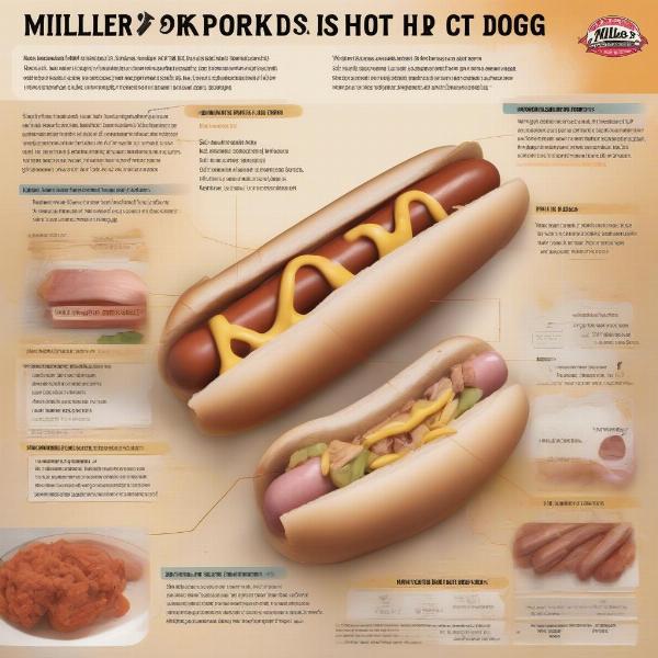 Miller's Pork Hot Dogs Ingredients Analysis